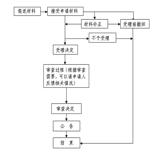 保險經(jīng)紀業(yè)務許可證